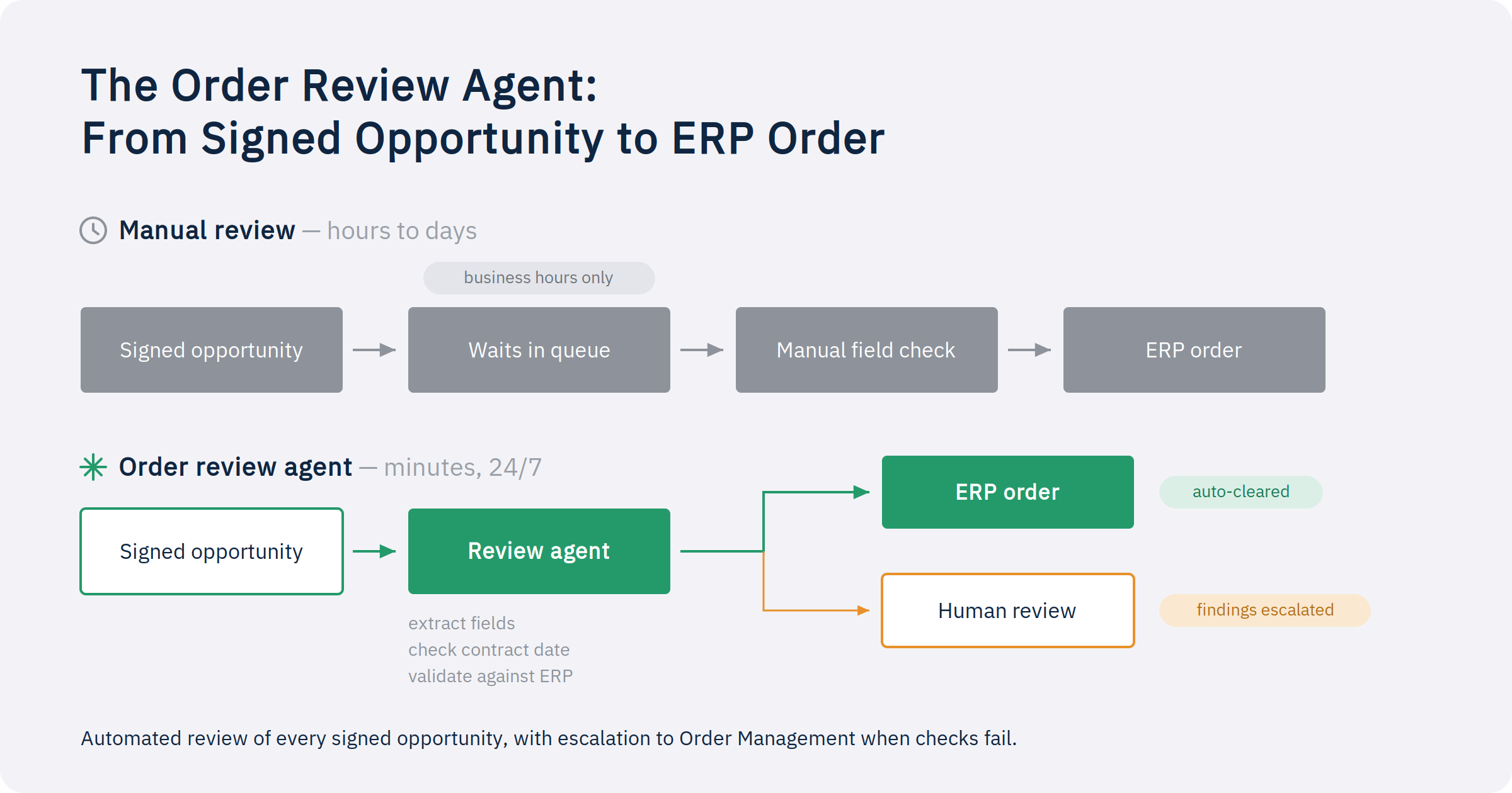 The Order Review Agent: Automating Signed-Opportunity Review Between CRM and ERP