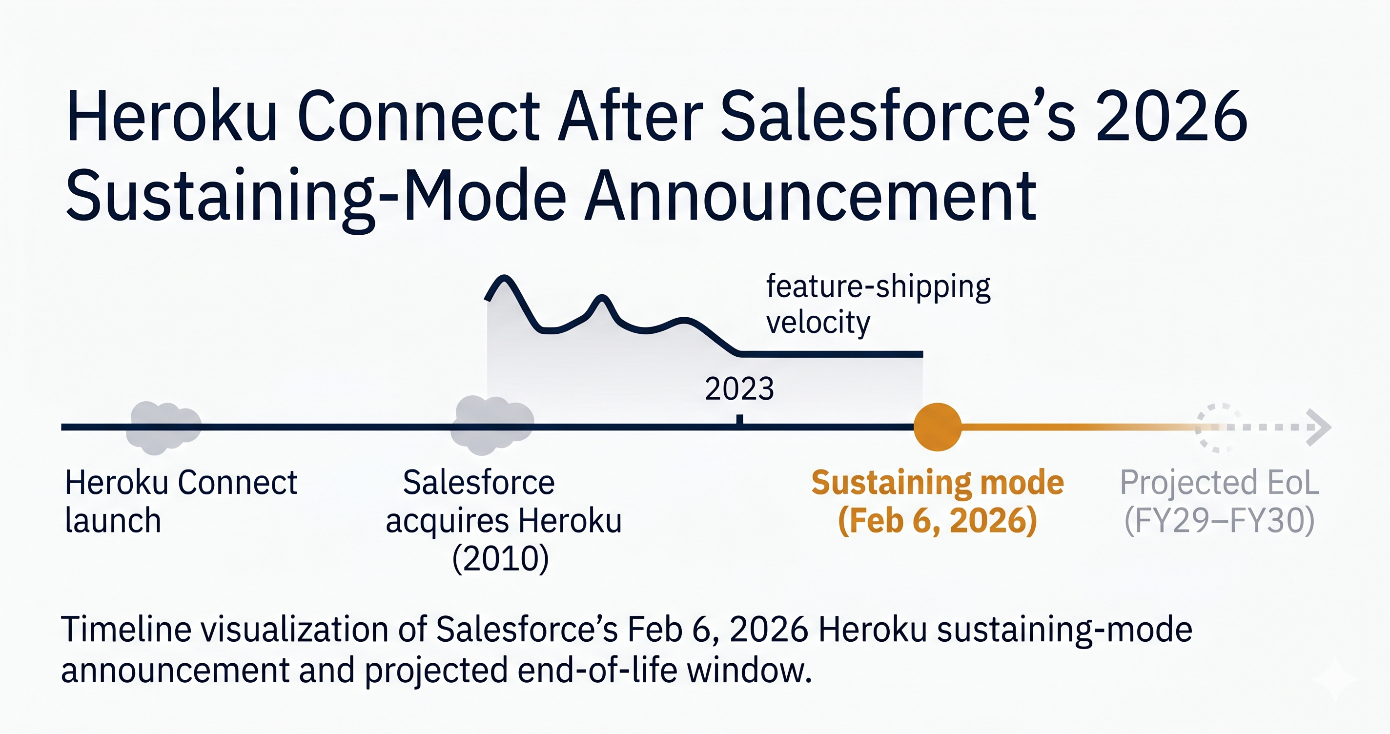 Heroku Connect After Salesforce's 2026 Sustaining-Mode: A Migration Guide for Salesforce Architects