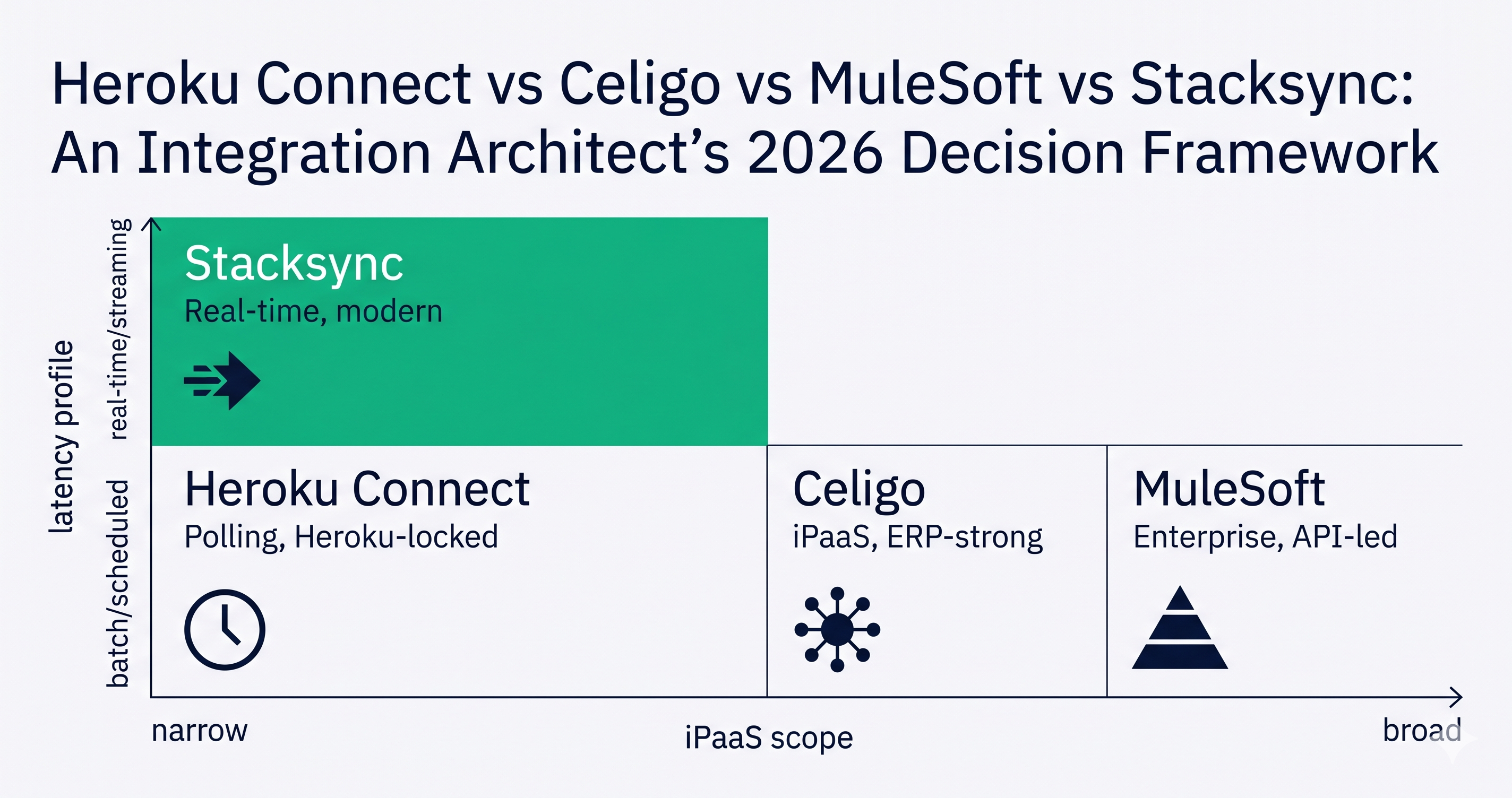 Heroku Connect vs Celigo vs MuleSoft vs Stacksync: An Integration Architect's 2026 Decision Framework