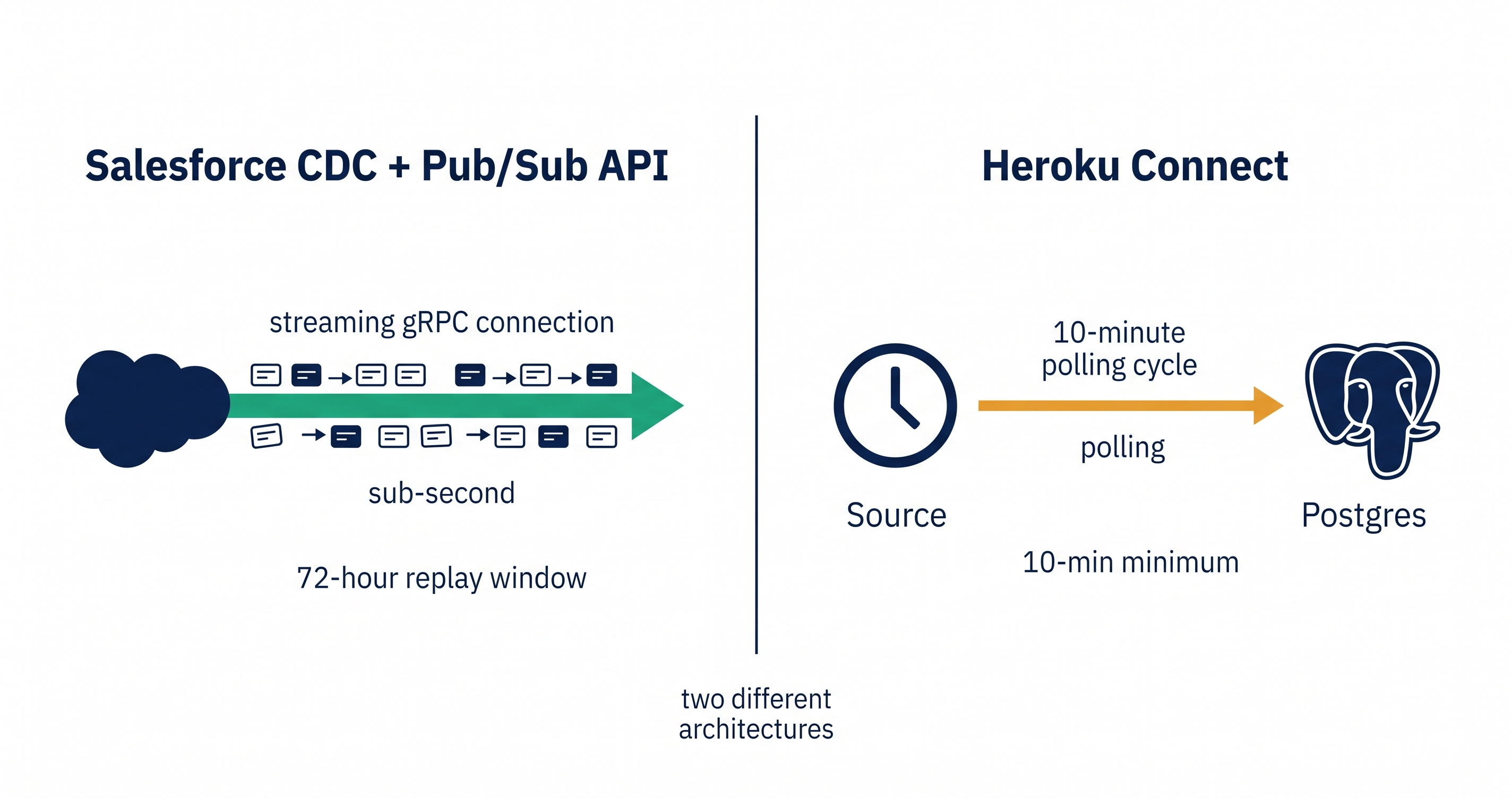 Salesforce Change Data Capture vs Heroku Connect: Why CDC Alone Isn't Enough for Real-Time Operational Sync