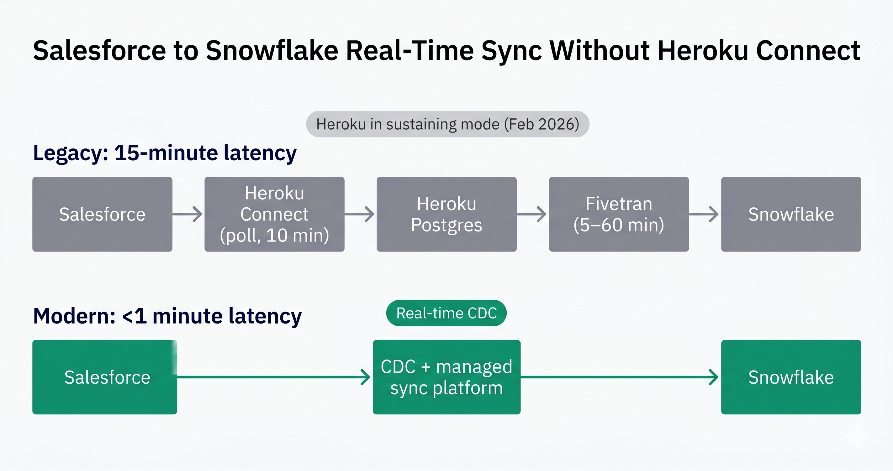 Salesforce to Snowflake Real-Time Sync Without Heroku Connect: A Direct Path for RevOps and Analytics Teams