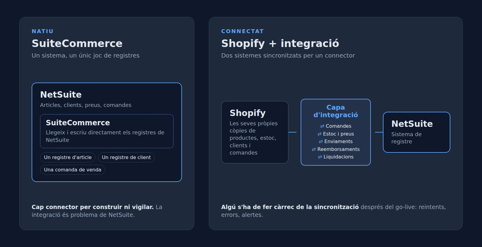Dues arquitectures, l'una al costat de l'altra. A l'esquerra, SuiteCommerce és dins de NetSuite i en comparteix els registres d'articles, clients i comandes. A la dreta, Shopify guarda les seves pròpies còpies i una capa d'integració sincronitza comandes, estoc, preus, enviaments, reemborsaments i liquidacions amb NetSuite.
