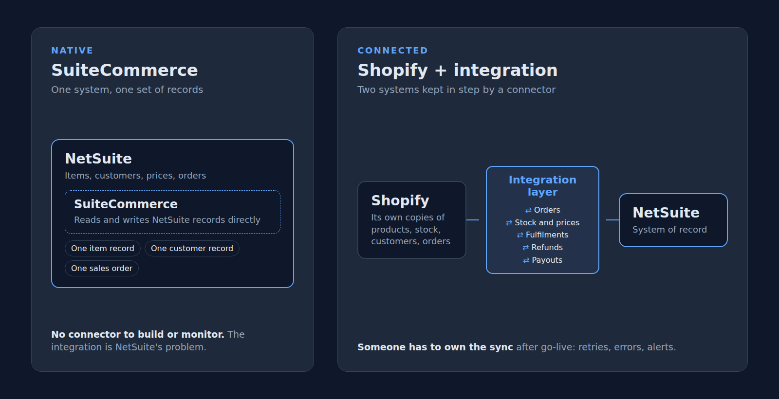 Two architectures side by side. On the left, SuiteCommerce sits inside NetSuite and shares its item, customer and order records. On the right, Shopify keeps its own copies and an integration layer syncs orders, stock, prices, fulfilments, refunds and payouts with NetSuite.
