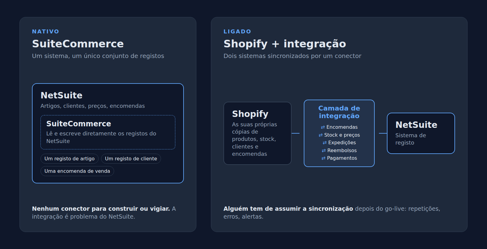 Duas arquiteturas lado a lado. À esquerda, o SuiteCommerce está dentro do NetSuite e partilha os seus registos de artigos, clientes e encomendas. À direita, o Shopify guarda as suas próprias cópias e uma camada de integração sincroniza encomendas, stock, preços, expedições, reembolsos e pagamentos com o NetSuite.