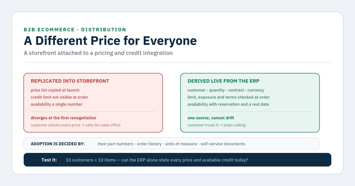 Ecommerce B2B per a distribuïdors: preus i límits de crèdit