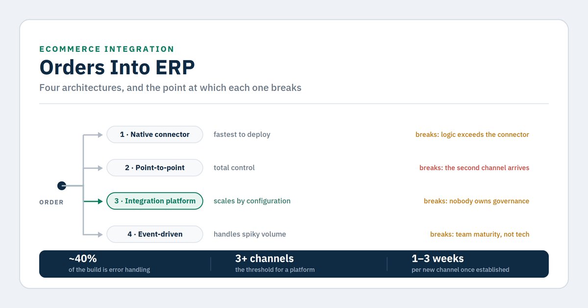 Ecommerce orders into ERP: 4 integration architectures