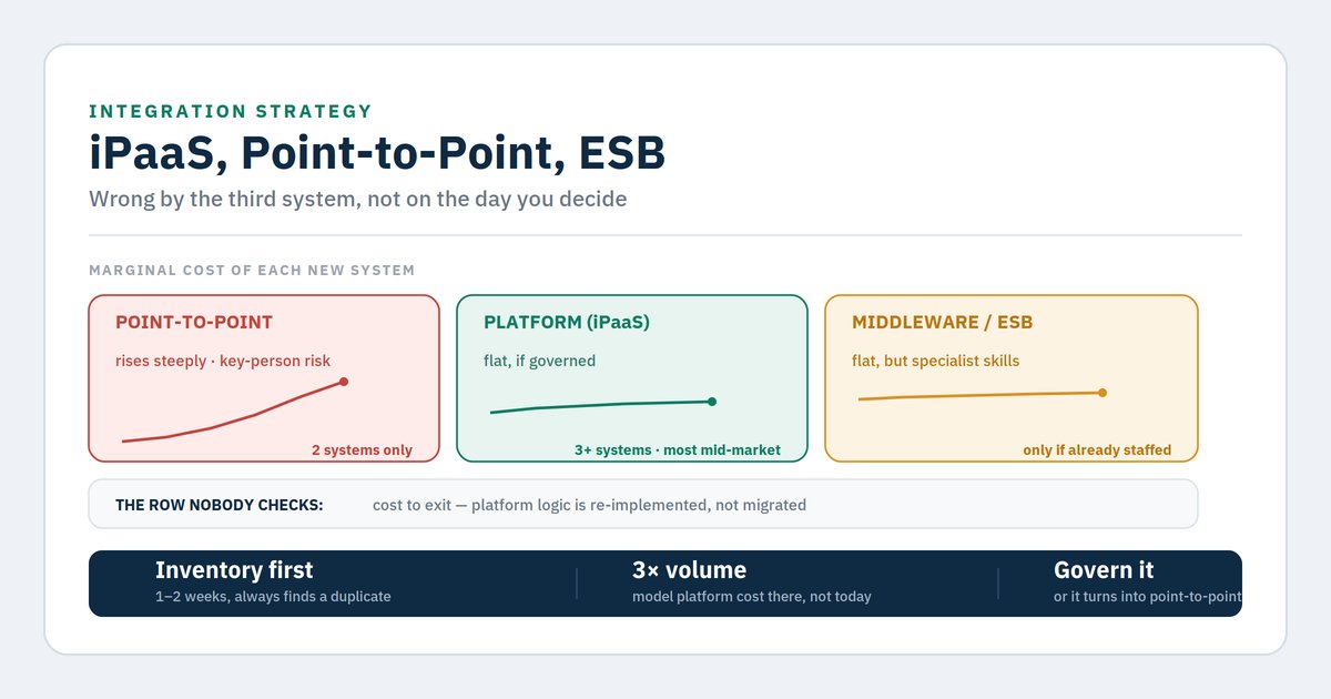 iPaaS vs point-to-point vs middleware: com triar