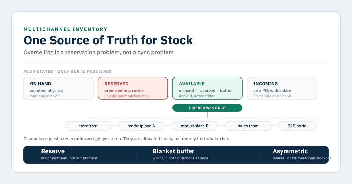 Exatidão do inventário multicanal: fonte única de stock