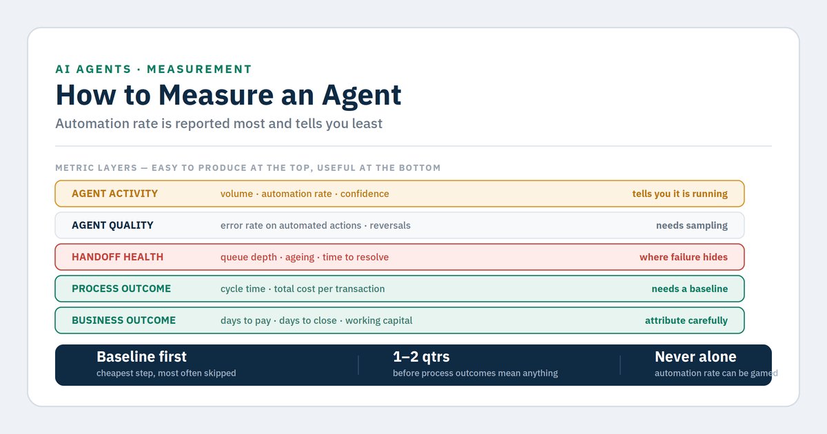 How to measure an AI agent: the metrics that matter