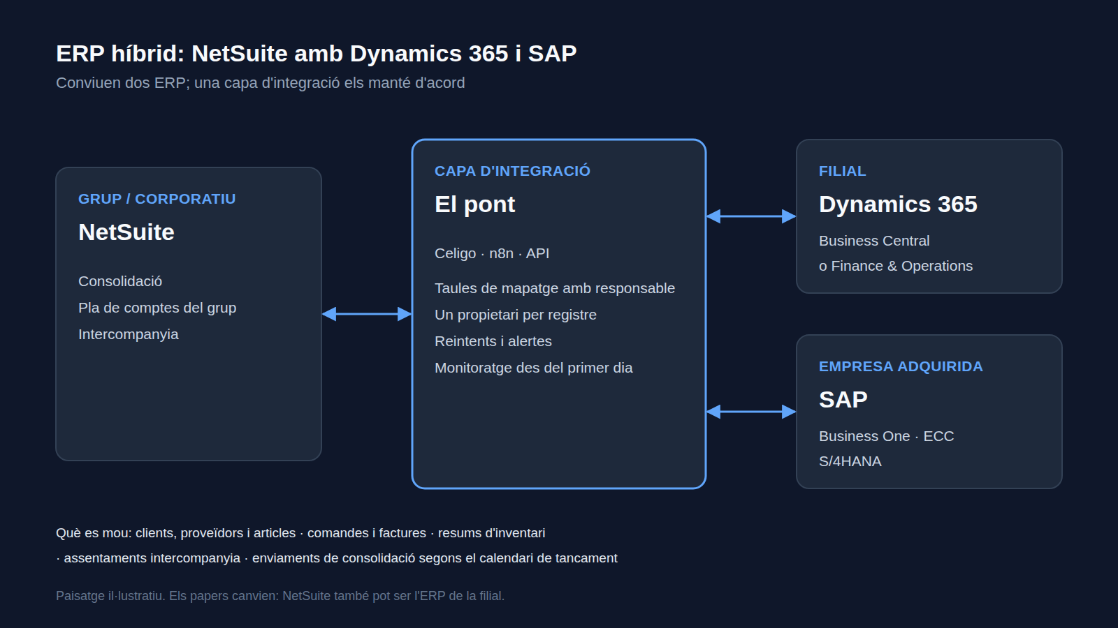 Paisatge d'ERP híbrid: NetSuite a nivell de grup, Dynamics 365 i SAP a les filials, amb una capa d'integració entre ells