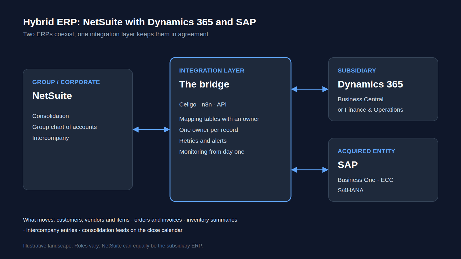 Hybrid ERP landscape: NetSuite at group level, Dynamics 365 and SAP in subsidiaries, with an integration layer between them