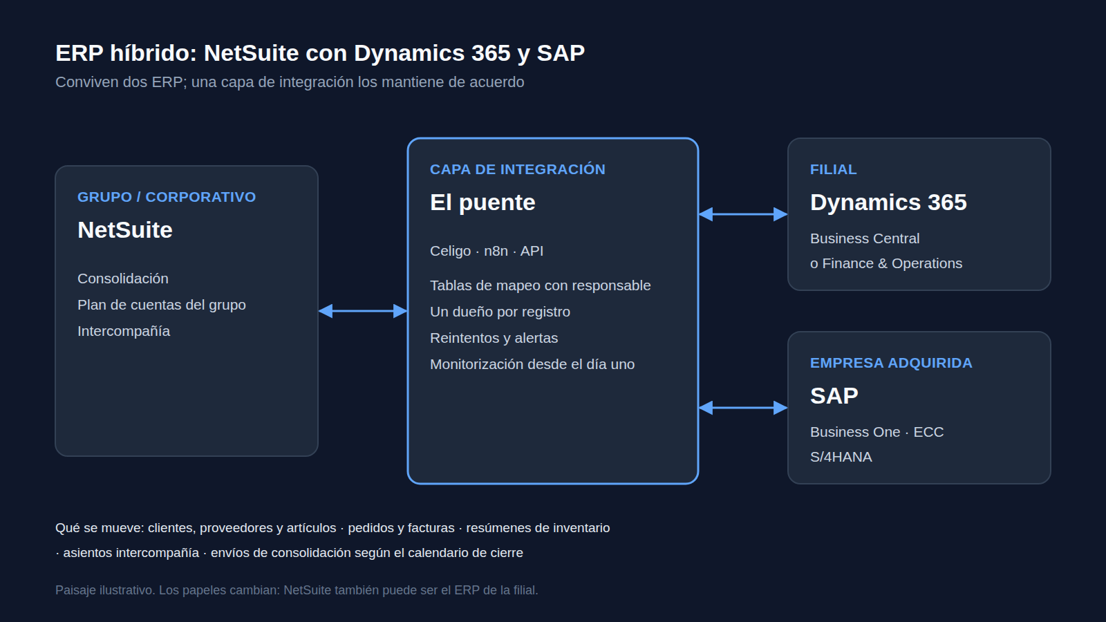 Paisaje de ERP híbrido: NetSuite a nivel de grupo, Dynamics 365 y SAP en las filiales, con una capa de integración entre ellos