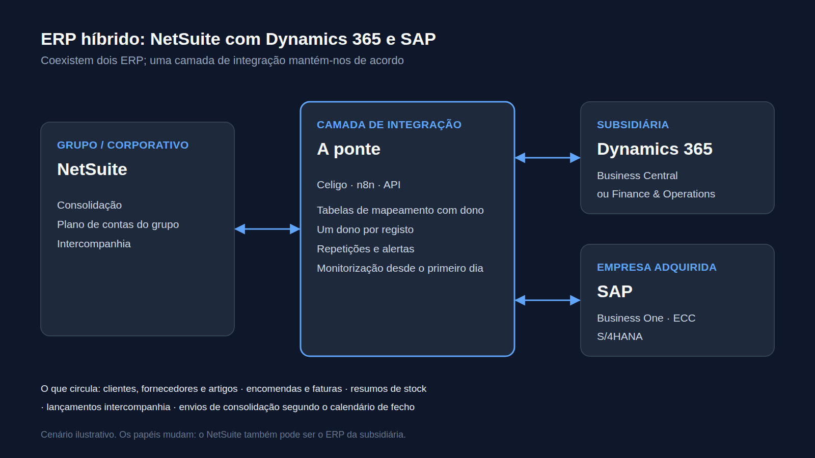 Cenário de ERP híbrido: NetSuite ao nível do grupo, Dynamics 365 e SAP nas subsidiárias, com uma camada de integração entre eles