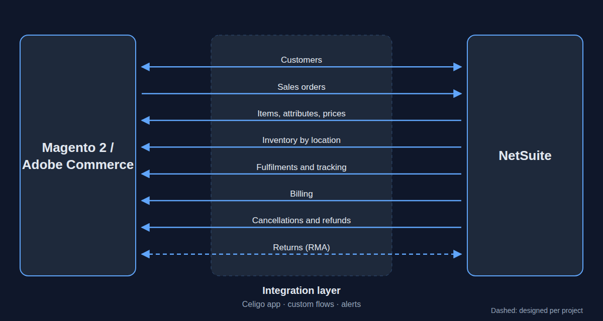 Flows between Magento 2 / Adobe Commerce and NetSuite through the integration layer