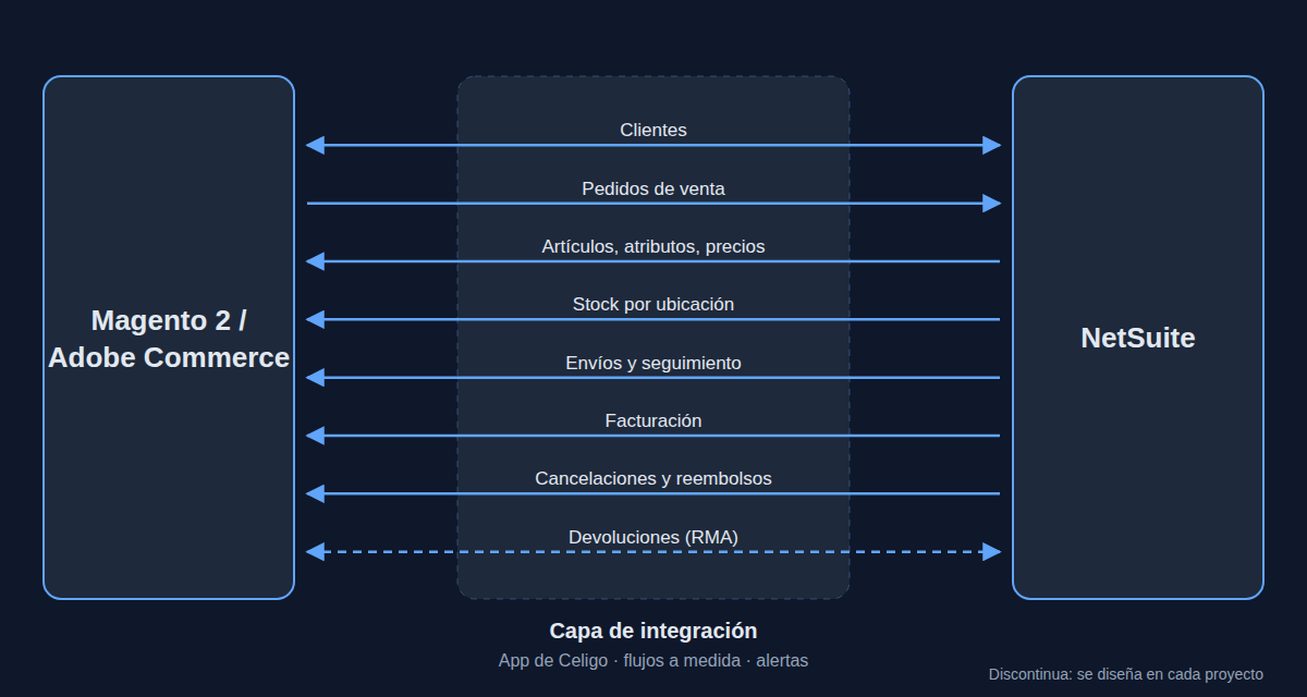 Flujos entre Magento 2 / Adobe Commerce y NetSuite a través de la capa de integración