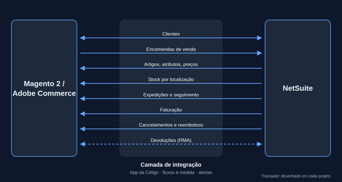 Fluxos entre o Magento 2 / Adobe Commerce e o NetSuite através da camada de integração