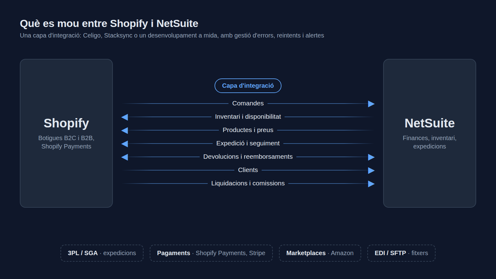 Diagrama: Shopify i NetSuite connectats per una capa d'integració que transporta comandes, estoc, expedicions, reemborsaments, clients i liquidacions, amb 3PL/SGA, pagaments i marketplaces al voltant