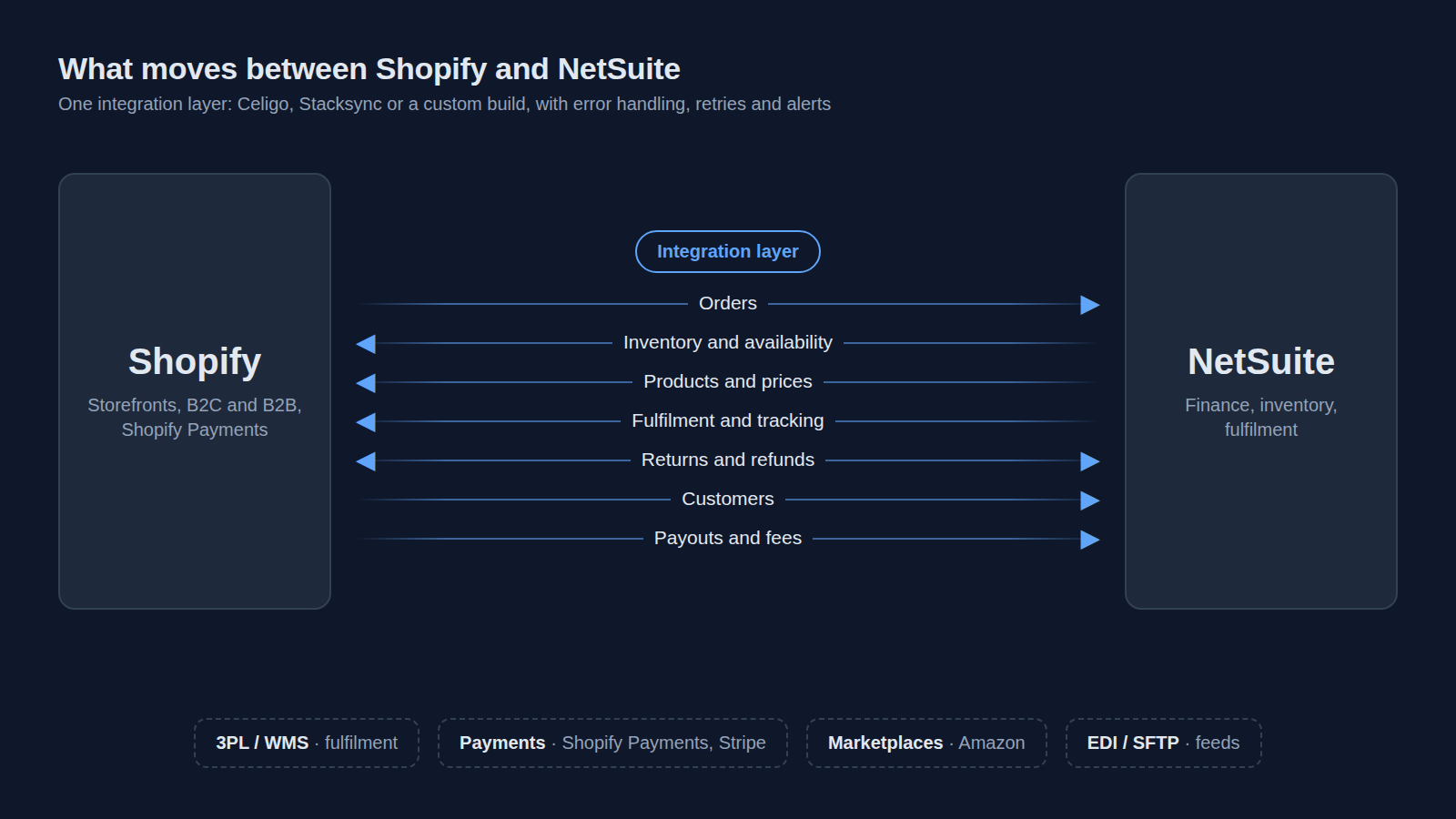 Diagram: Shopify and NetSuite connected through an integration layer that carries orders, stock, fulfilment, refunds, customers and payouts, with 3PL/WMS, payments and marketplaces around it