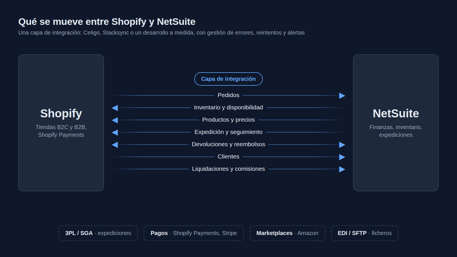 Diagrama: Shopify y NetSuite conectados a través de una capa de integración que transporta pedidos, stock, expediciones, reembolsos, clientes y liquidaciones, con 3PL/SGA, pagos y marketplaces alrededor