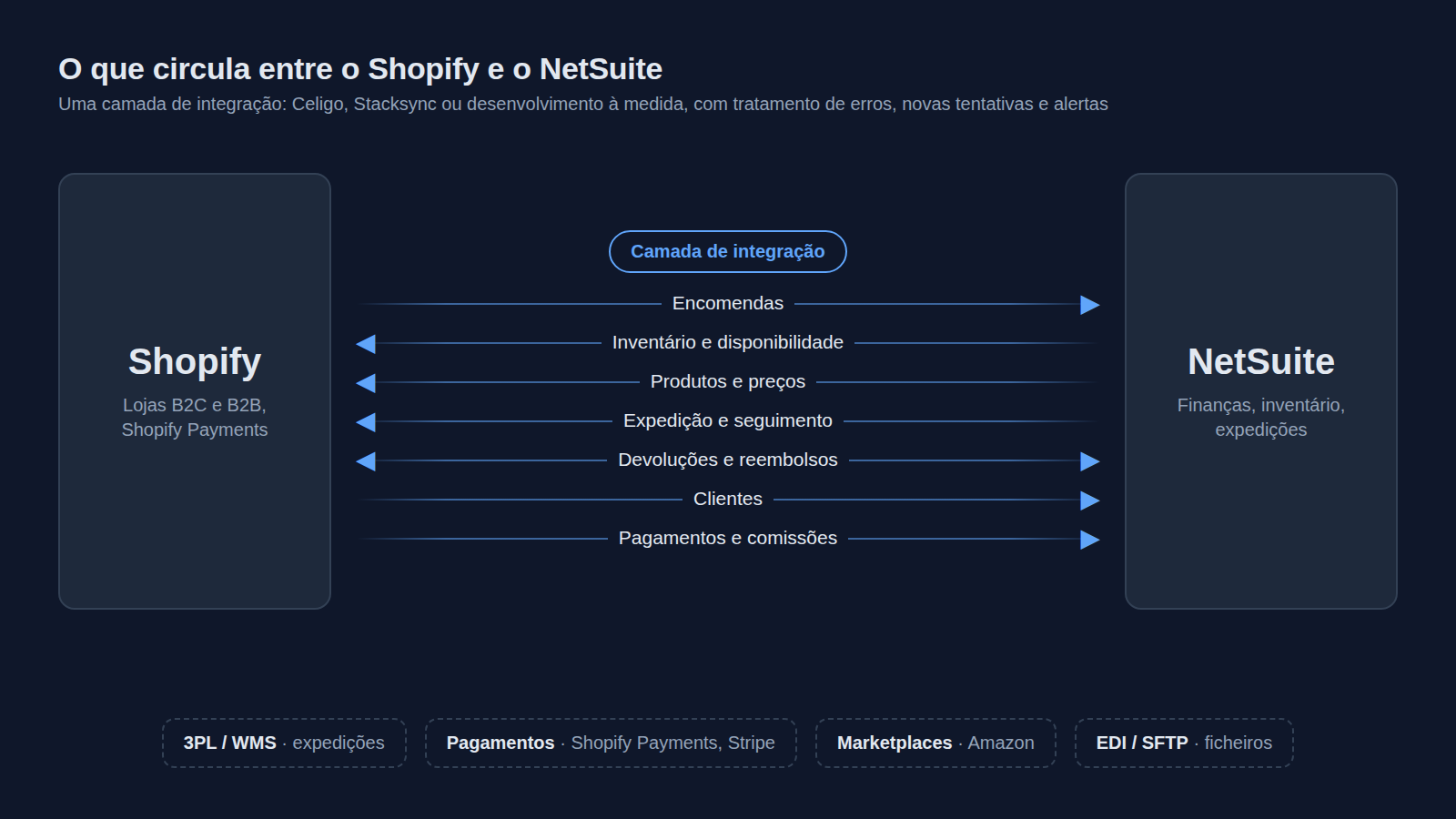 Diagrama: Shopify e NetSuite ligados por uma camada de integração que transporta encomendas, stock, expedições, reembolsos, clientes e pagamentos, com 3PL/WMS, pagamentos e marketplaces à volta