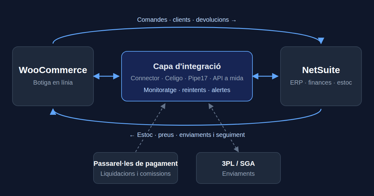 WooCommerce i NetSuite connectats a través d'una capa d'integració, amb les passarel·les de pagament i un 3PL o SGA al voltant