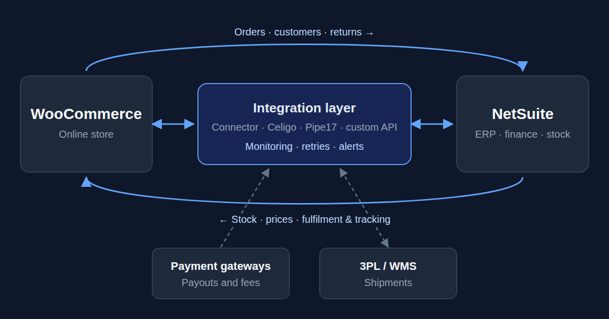 WooCommerce and NetSuite connected through an integration layer, with payment gateways and a 3PL or WMS around it