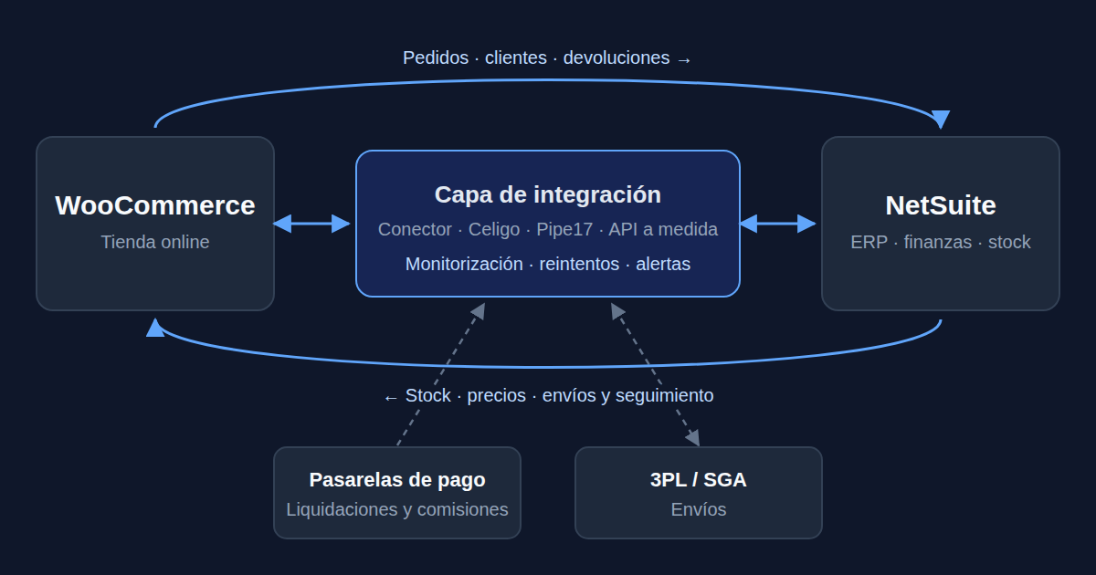 WooCommerce y NetSuite conectados a través de una capa de integración, con las pasarelas de pago y un 3PL o SGA alrededor