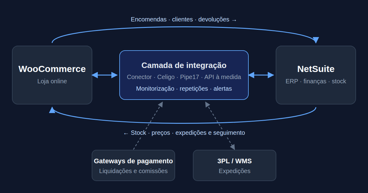 WooCommerce e NetSuite ligados através de uma camada de integração, com os gateways de pagamento e um 3PL ou WMS à volta