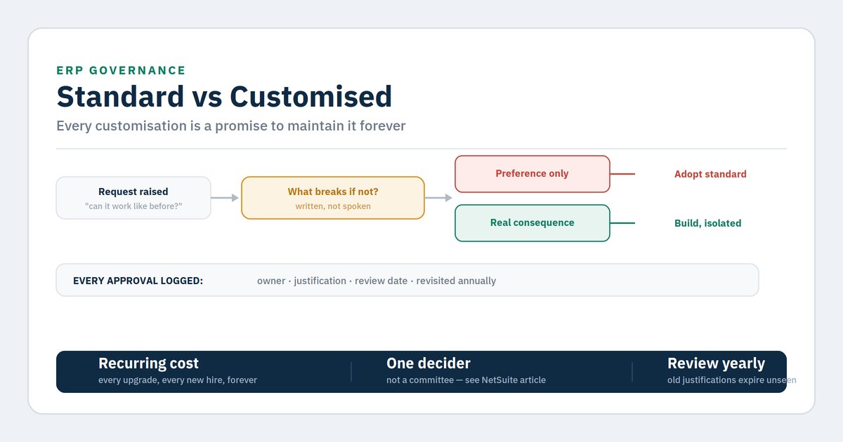 ERP padrão ou customizado: quando configurar ou programar