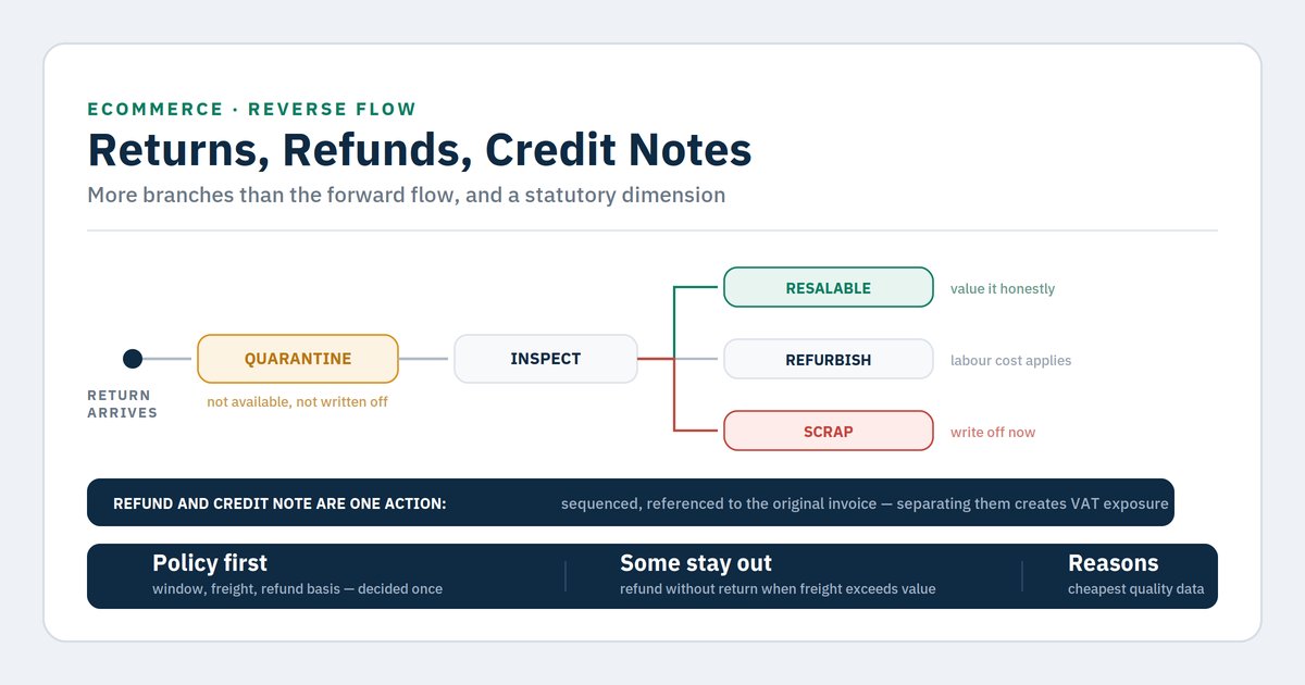 Returns, refunds and credit notes in ecommerce and ERP