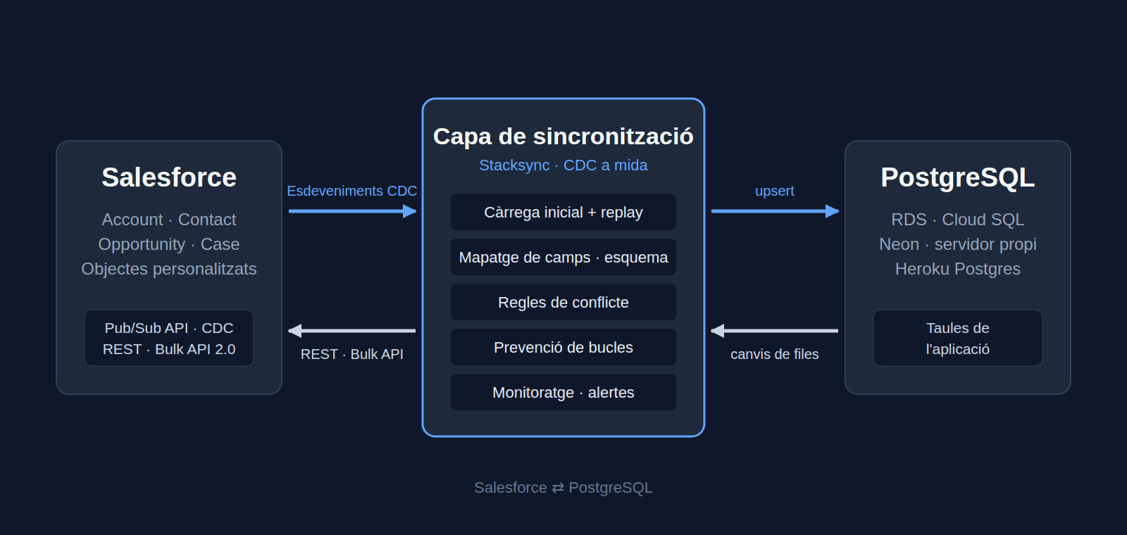 Sincronització bidireccional entre Salesforce i PostgreSQL: els esdeveniments de canvi i la càrrega massiva van de Salesforce a PostgreSQL, i els canvis de la base de dades tornen per la REST API o la Bulk API