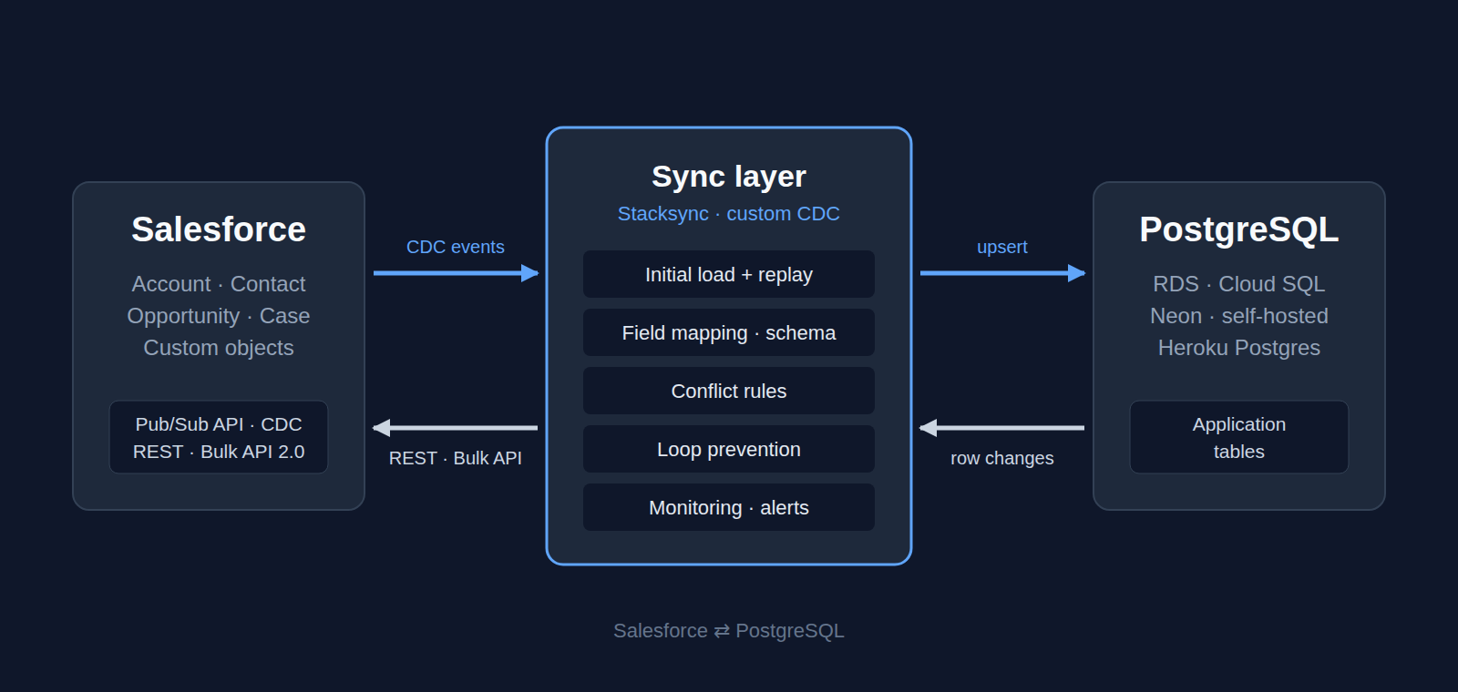 Salesforce and PostgreSQL bidirectional sync: change events and bulk load flow from Salesforce into PostgreSQL, database changes flow back through the REST or Bulk API