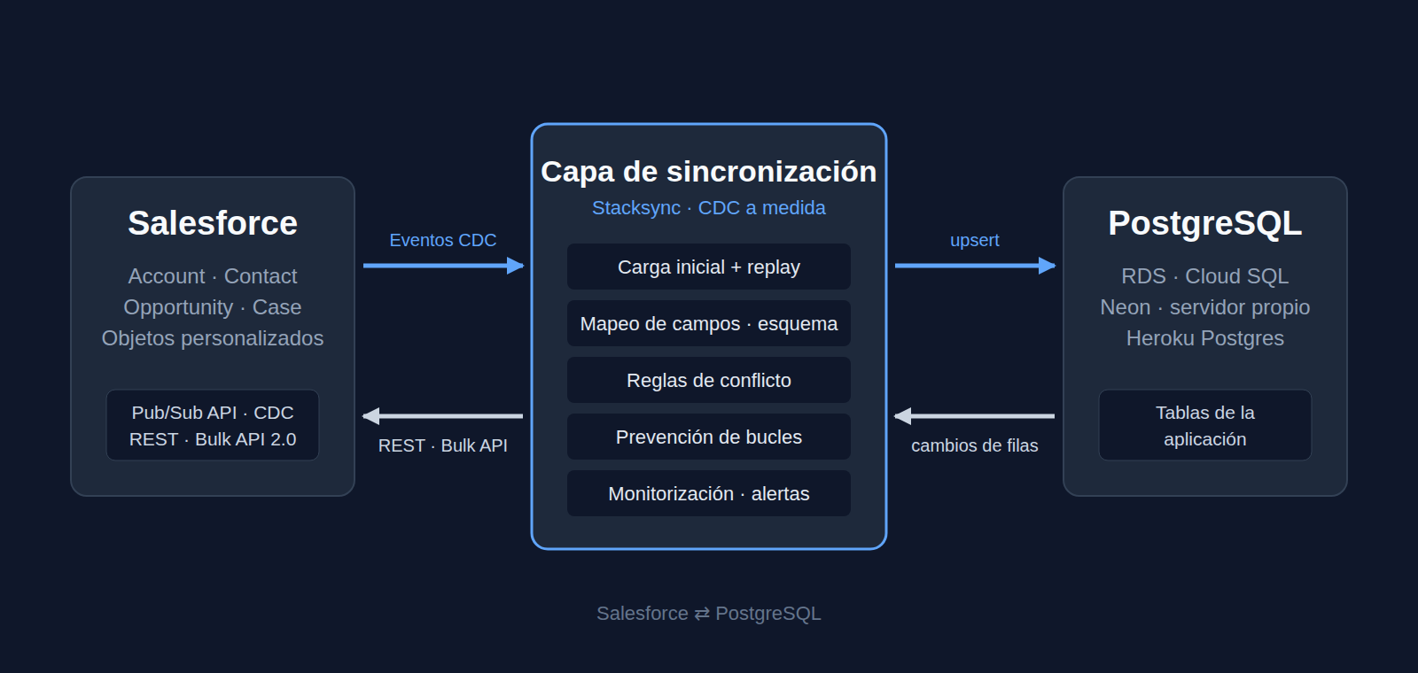 Sincronización bidireccional entre Salesforce y PostgreSQL: los eventos de cambio y la carga masiva van de Salesforce a PostgreSQL, y los cambios de la base de datos vuelven por la REST API o la Bulk API