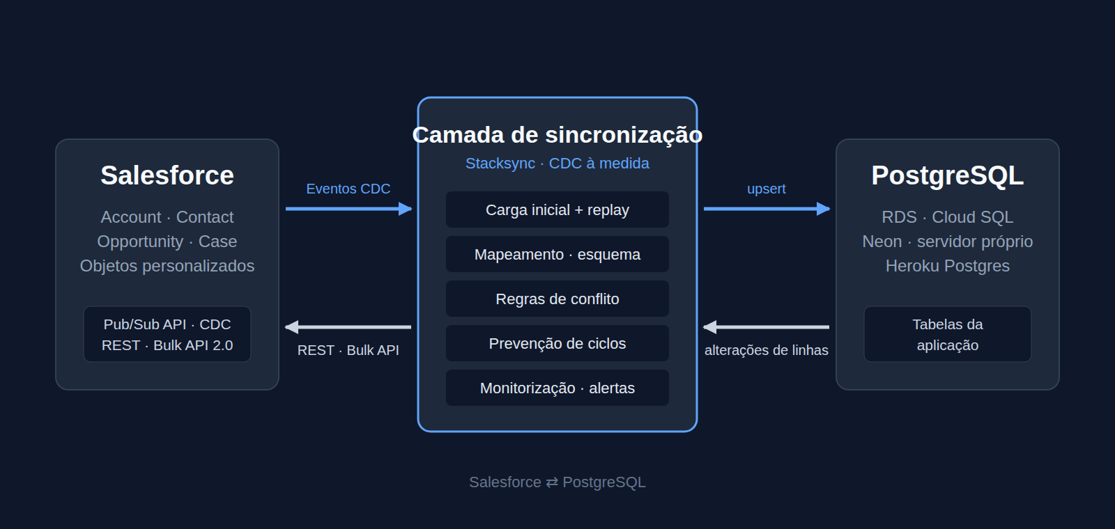 Sincronização bidirecional entre Salesforce e PostgreSQL: os eventos de alteração e a carga em massa vão do Salesforce para o PostgreSQL, e as alterações da base de dados voltam pela REST API ou pela Bulk API