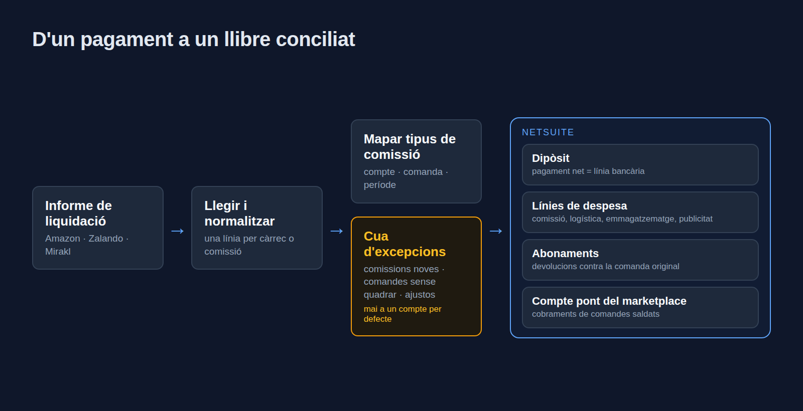 Flux des de l'informe de liquidació del marketplace, passant per la lectura i el mapatge de comissions, fins a dipòsits, línies de despesa, abonaments i un compte pont del marketplace a NetSuite, amb les línies sense quadrar enviades a una cua d'excepcions