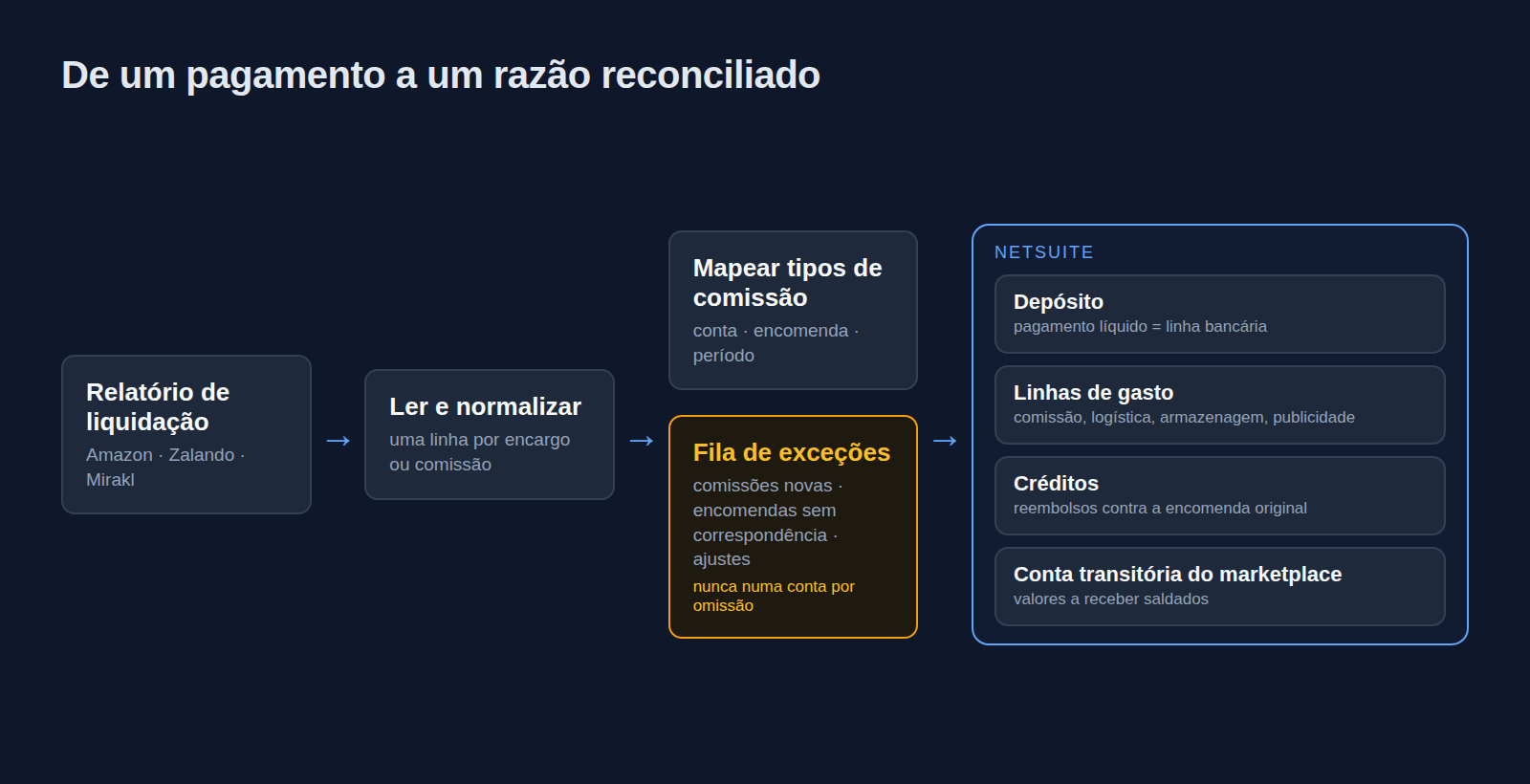 Fluxo desde o relatório de liquidação do marketplace, passando pela leitura e pelo mapeamento de comissões, até depósitos, linhas de gasto, créditos e uma conta transitória do marketplace no NetSuite, com as linhas sem correspondência enviadas para uma fila de exceções