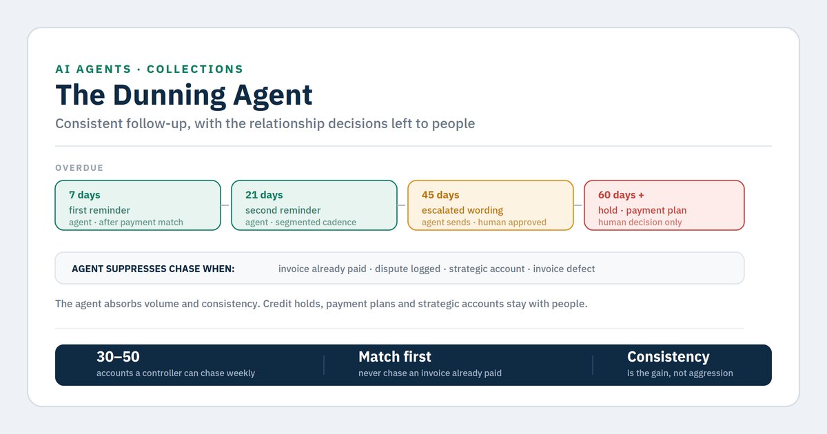Dunning agent: automating collections follow-up with AI