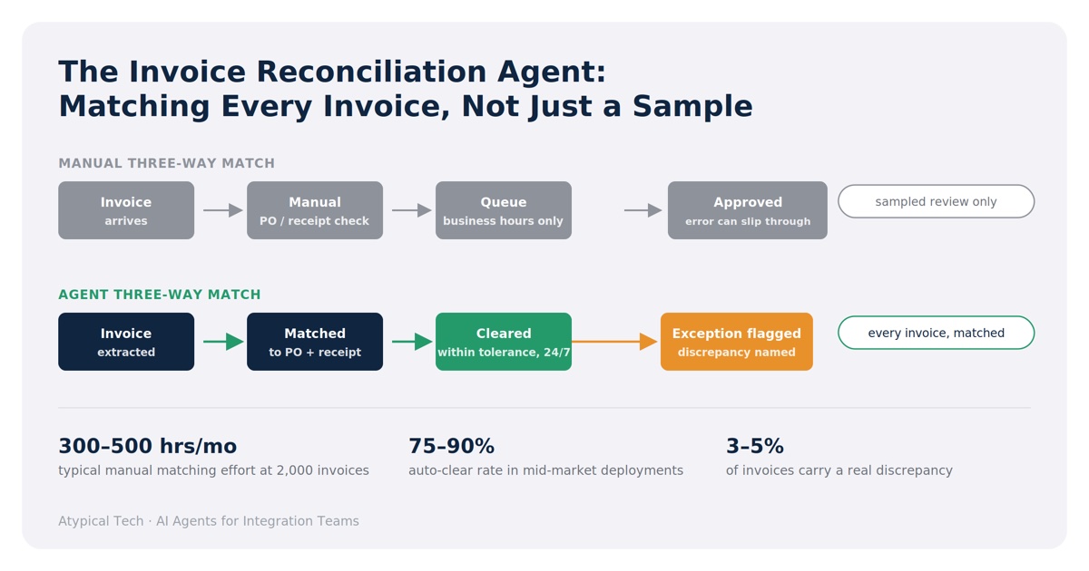 The Invoice Reconciliation Agent: How AI Closes the Gap Between What Was Ordered and What Was Billed